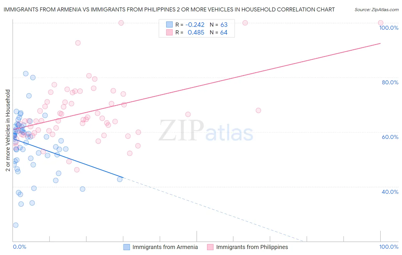 Immigrants from Armenia vs Immigrants from Philippines 2 or more Vehicles in Household