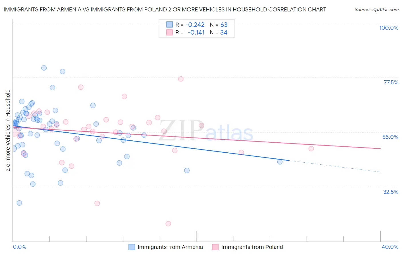 Immigrants from Armenia vs Immigrants from Poland 2 or more Vehicles in Household