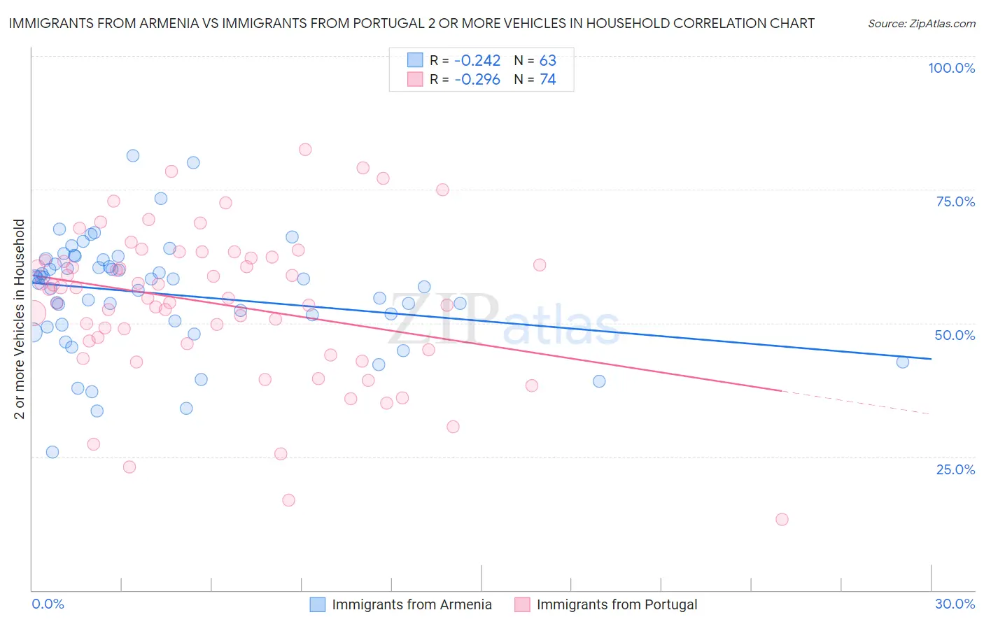 Immigrants from Armenia vs Immigrants from Portugal 2 or more Vehicles in Household