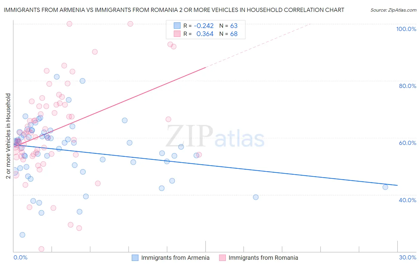 Immigrants from Armenia vs Immigrants from Romania 2 or more Vehicles in Household