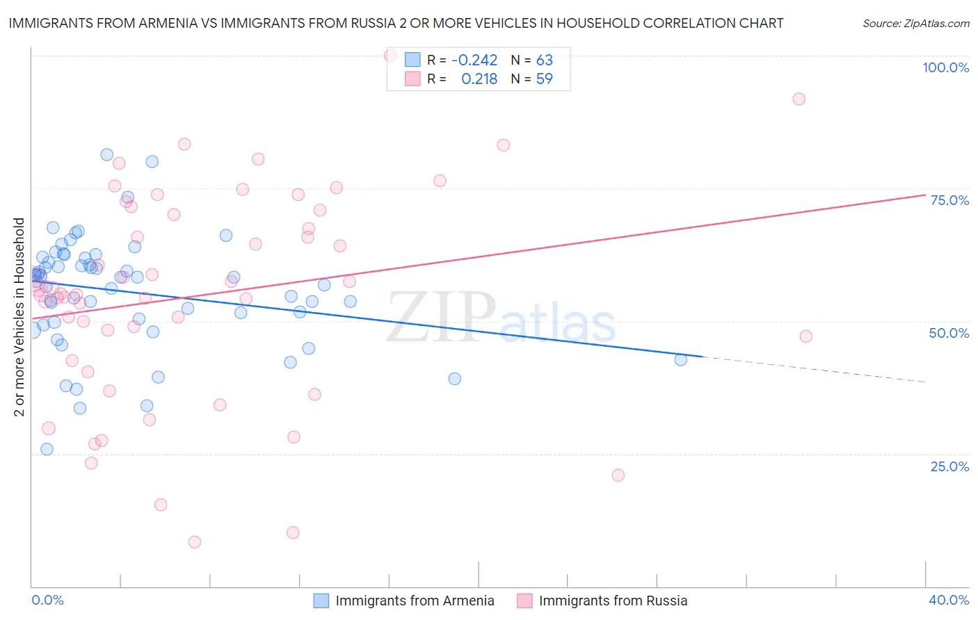 Immigrants from Armenia vs Immigrants from Russia 2 or more Vehicles in Household