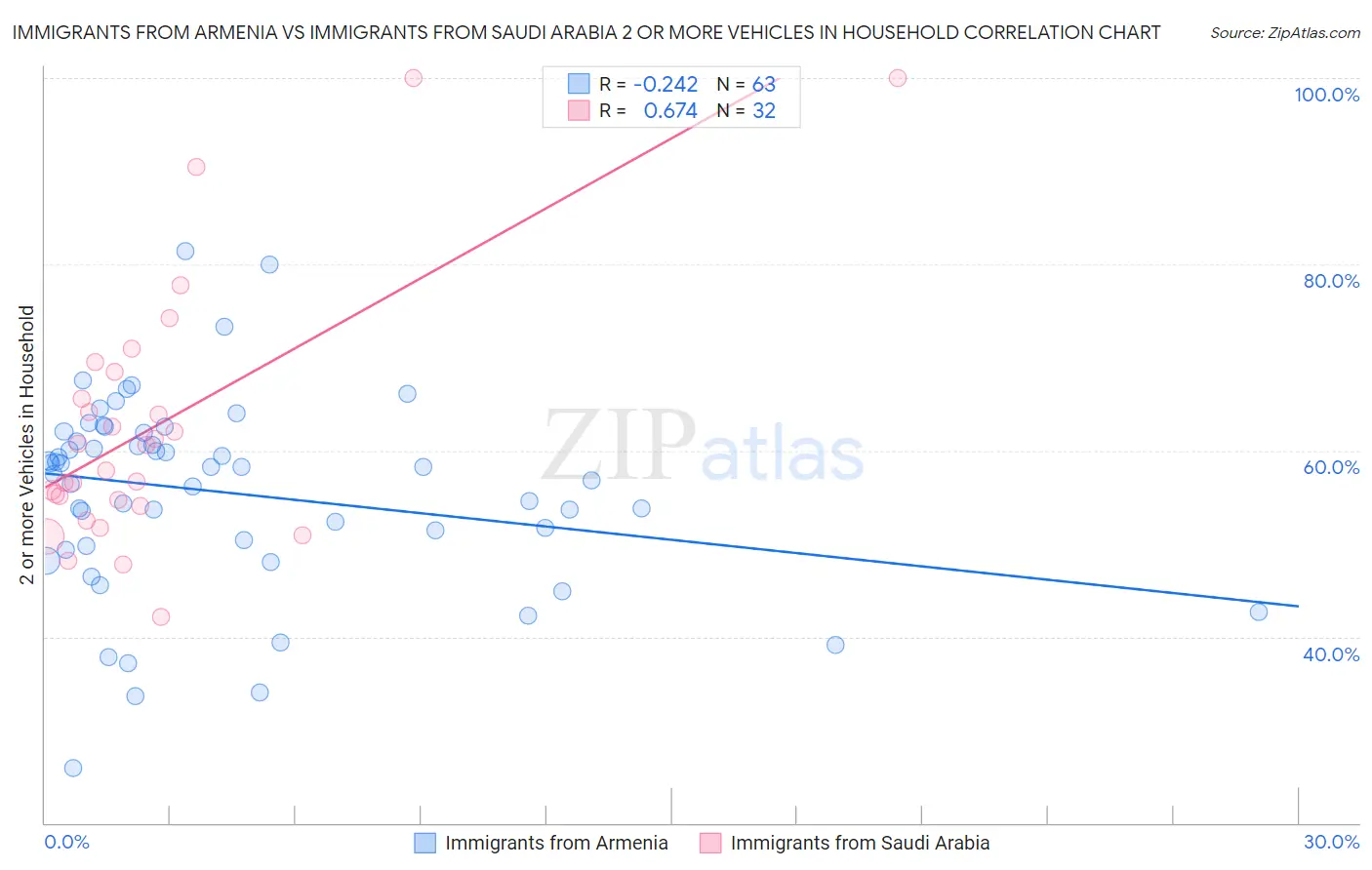 Immigrants from Armenia vs Immigrants from Saudi Arabia 2 or more Vehicles in Household