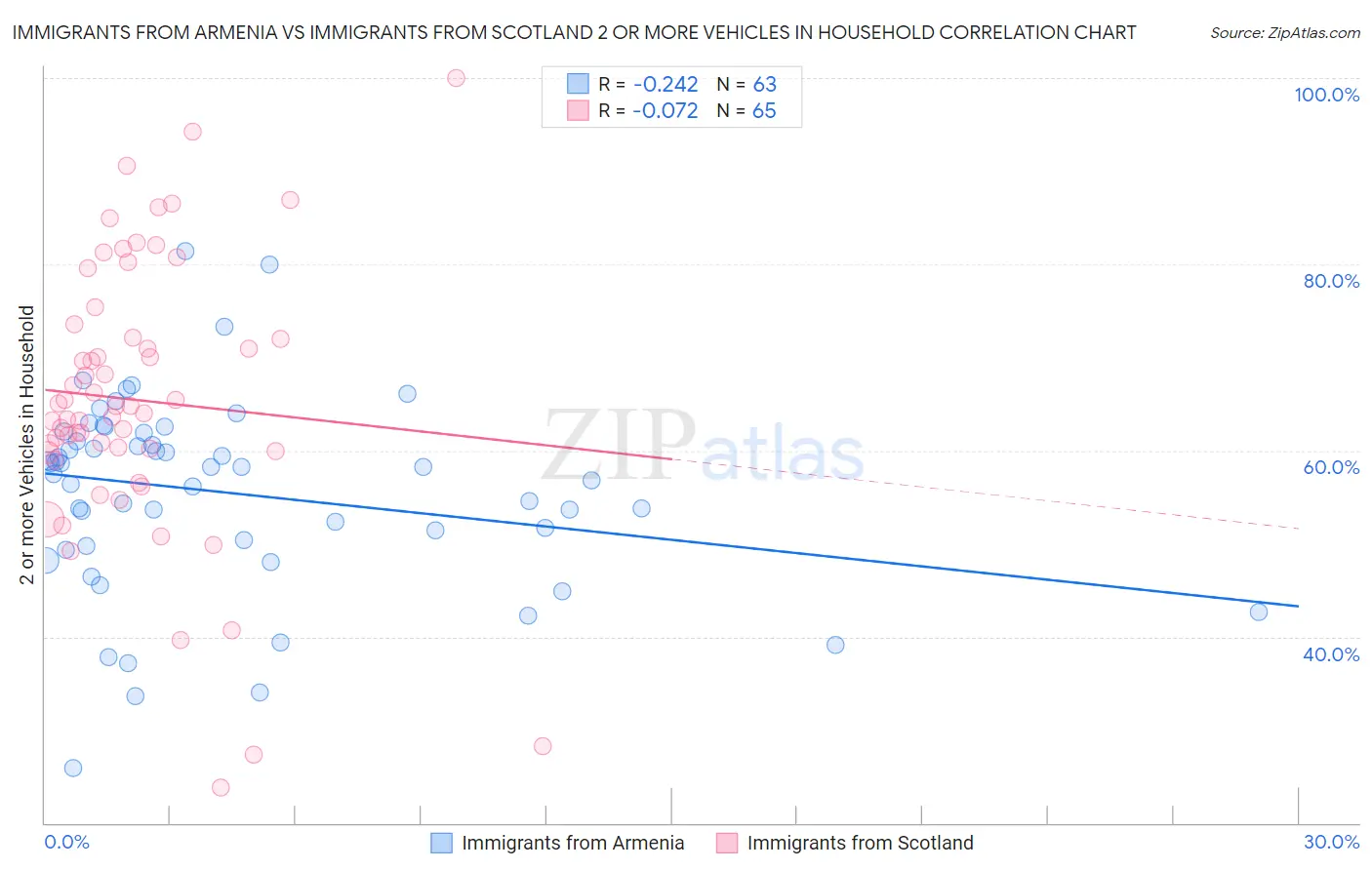 Immigrants from Armenia vs Immigrants from Scotland 2 or more Vehicles in Household