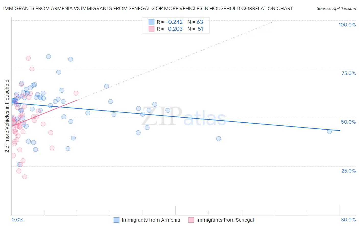 Immigrants from Armenia vs Immigrants from Senegal 2 or more Vehicles in Household