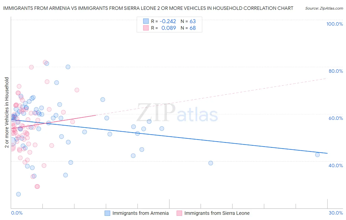 Immigrants from Armenia vs Immigrants from Sierra Leone 2 or more Vehicles in Household
