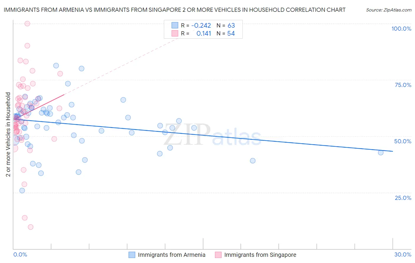 Immigrants from Armenia vs Immigrants from Singapore 2 or more Vehicles in Household