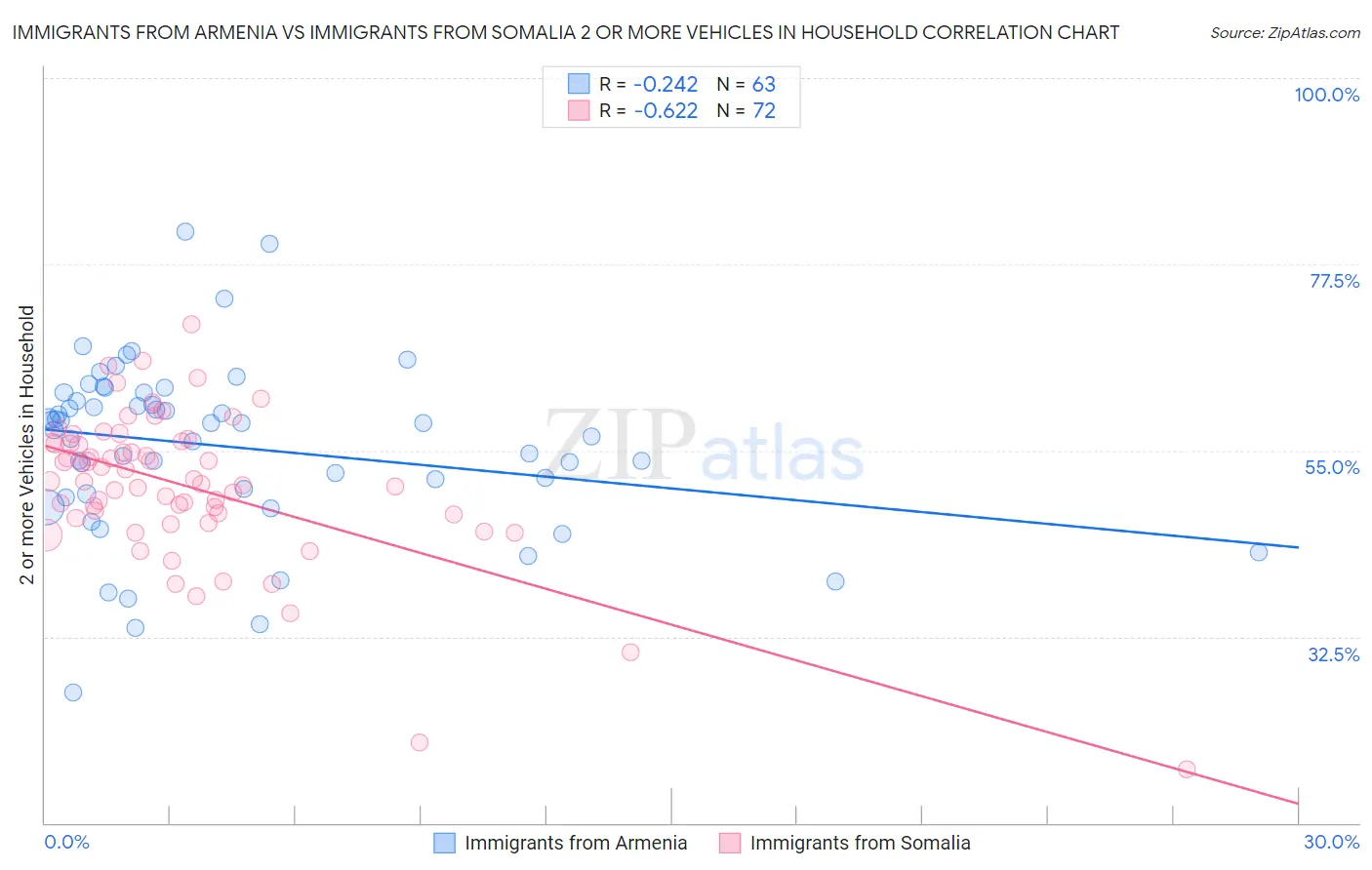 Immigrants from Armenia vs Immigrants from Somalia 2 or more Vehicles in Household