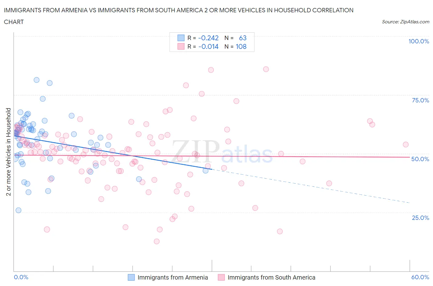 Immigrants from Armenia vs Immigrants from South America 2 or more Vehicles in Household