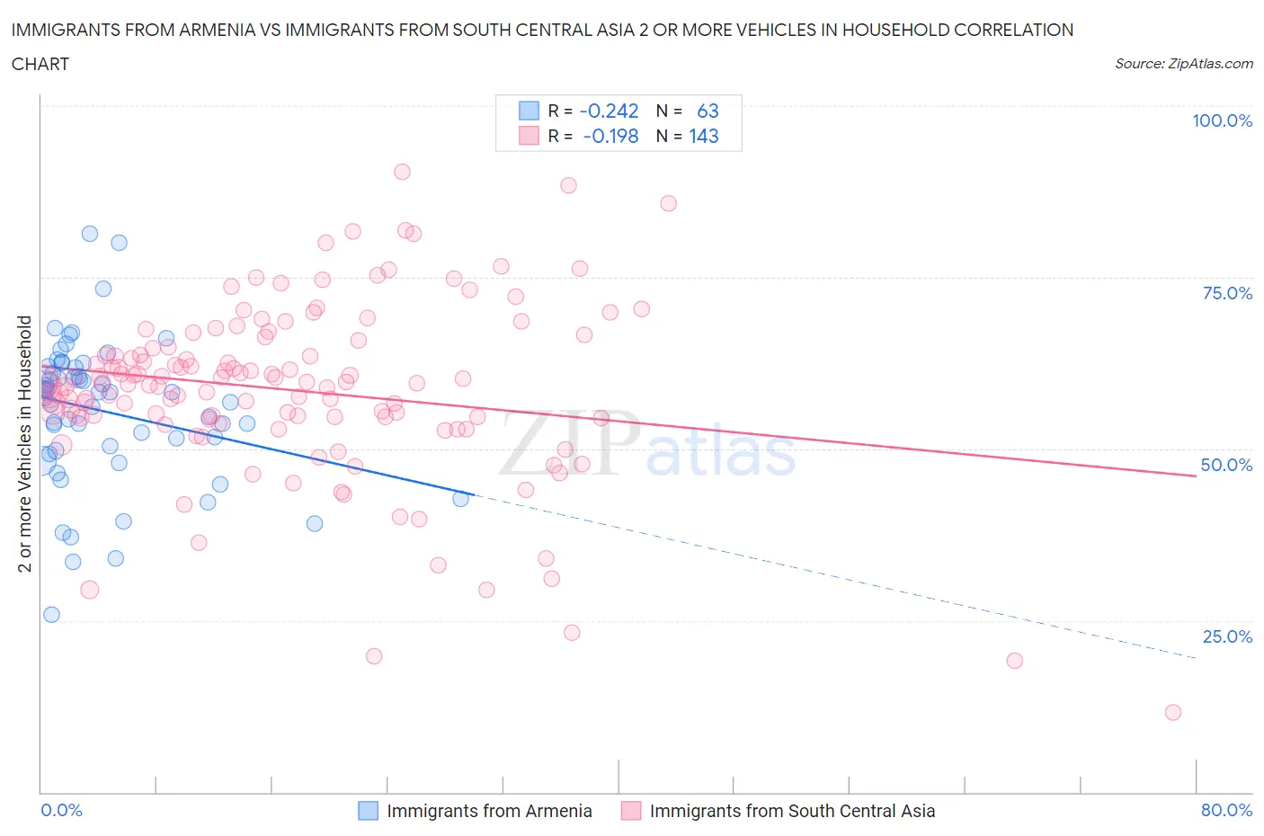 Immigrants from Armenia vs Immigrants from South Central Asia 2 or more Vehicles in Household
