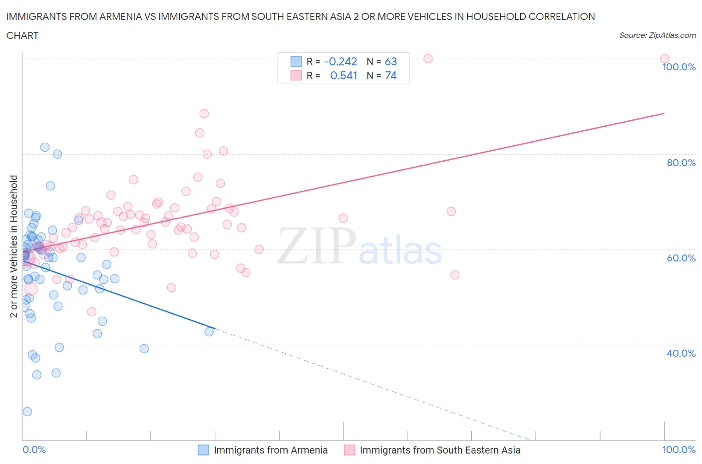 Immigrants from Armenia vs Immigrants from South Eastern Asia 2 or more Vehicles in Household