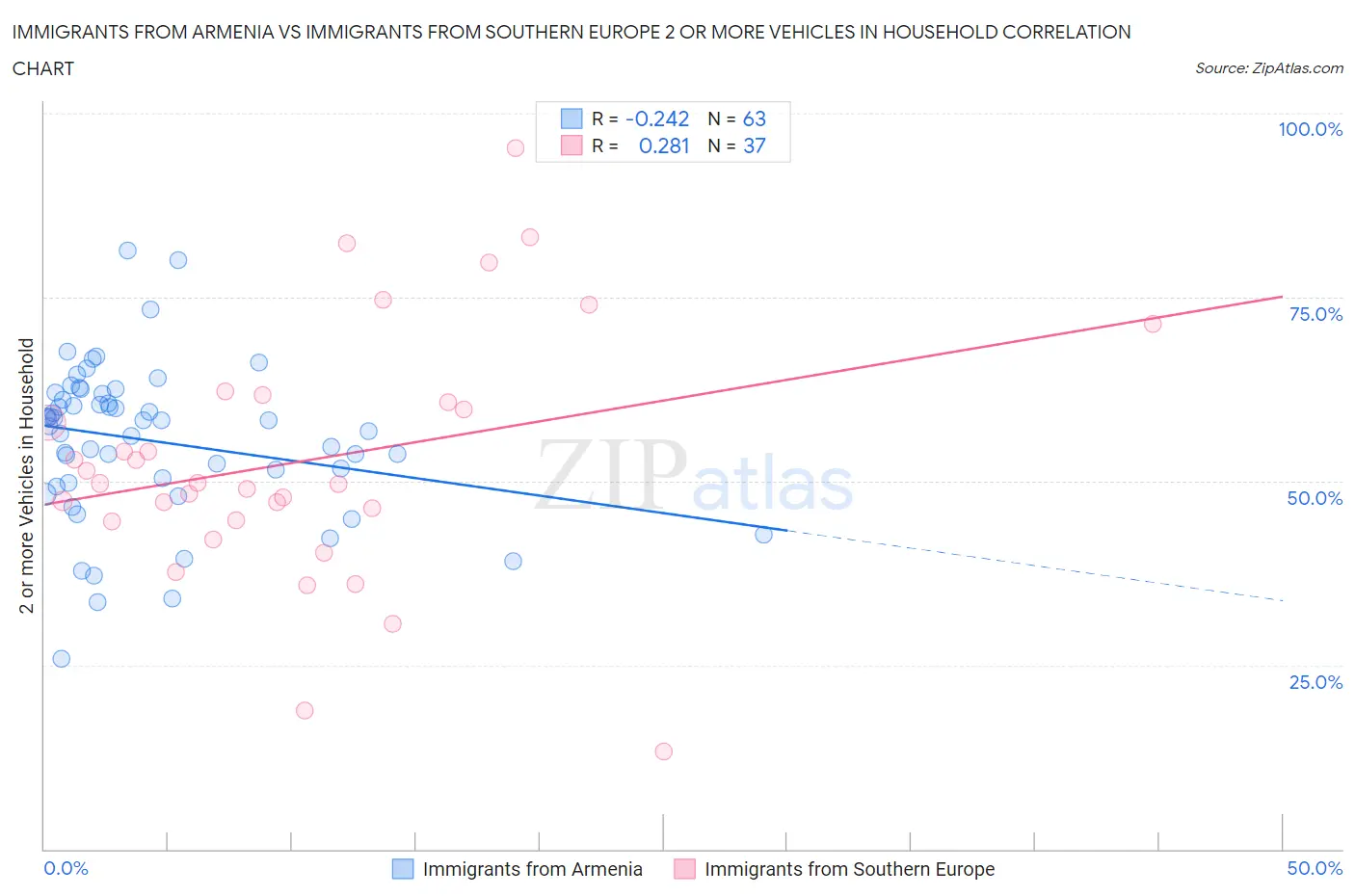 Immigrants from Armenia vs Immigrants from Southern Europe 2 or more Vehicles in Household