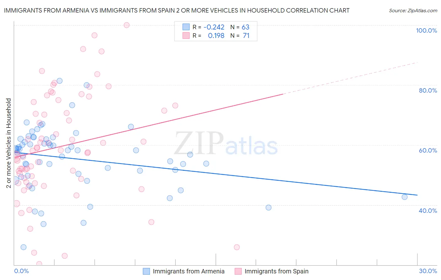 Immigrants from Armenia vs Immigrants from Spain 2 or more Vehicles in Household