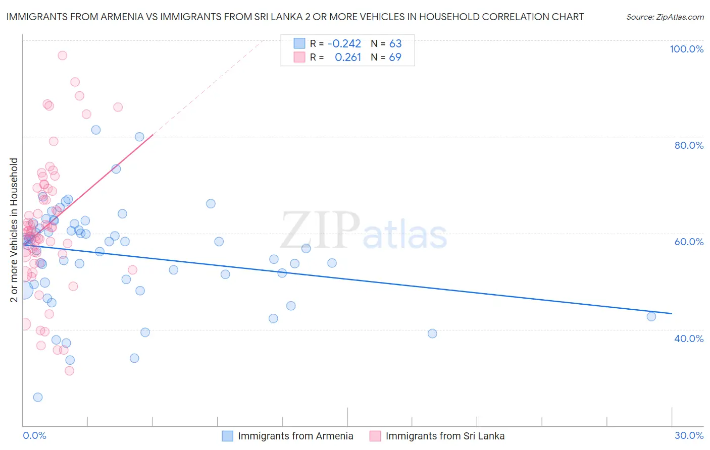 Immigrants from Armenia vs Immigrants from Sri Lanka 2 or more Vehicles in Household