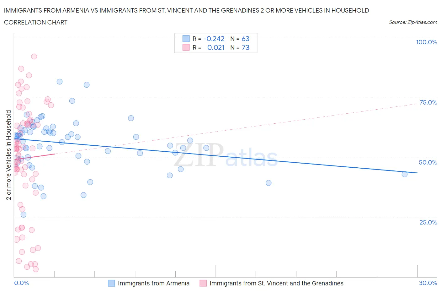 Immigrants from Armenia vs Immigrants from St. Vincent and the Grenadines 2 or more Vehicles in Household