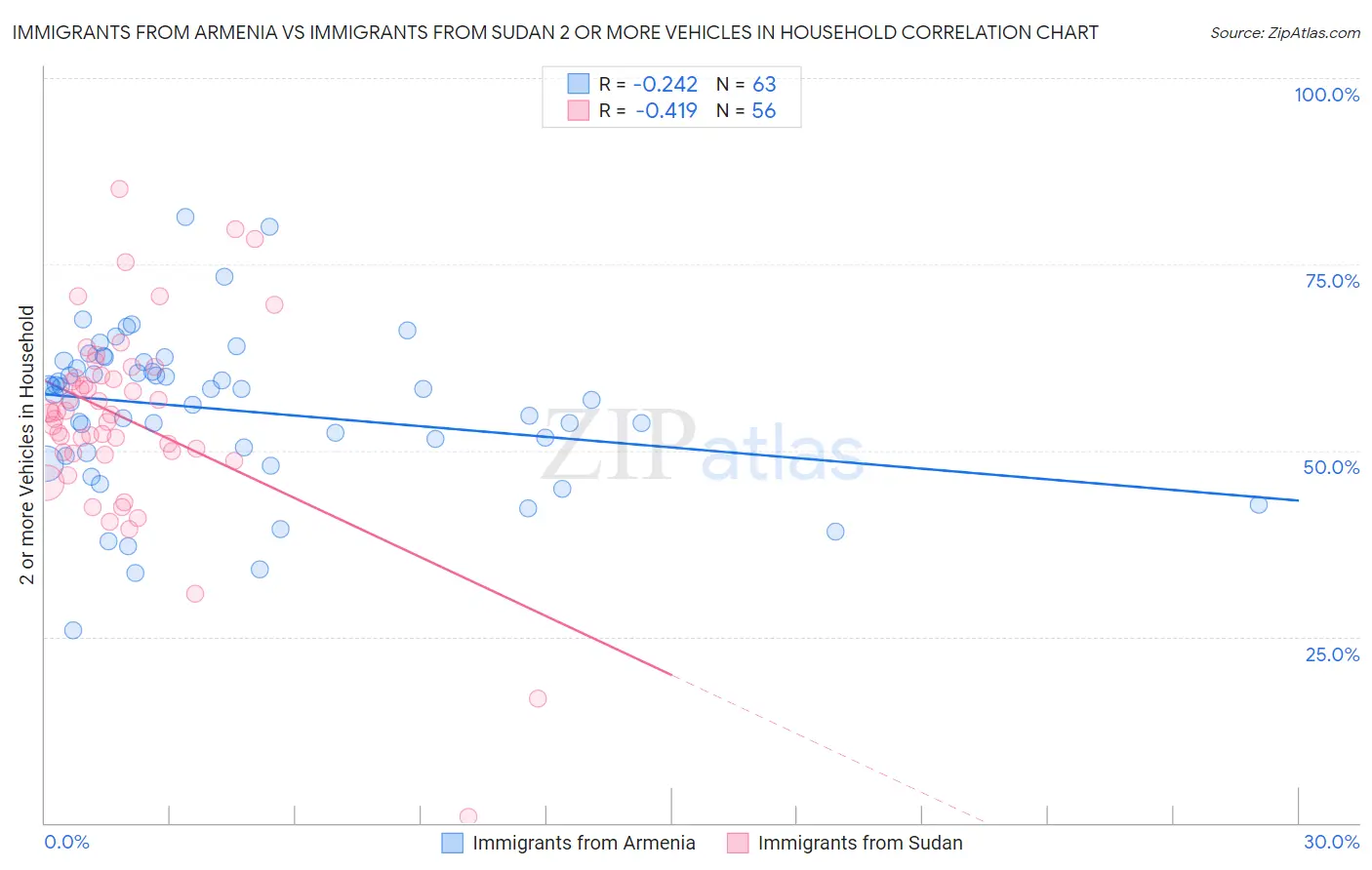 Immigrants from Armenia vs Immigrants from Sudan 2 or more Vehicles in Household