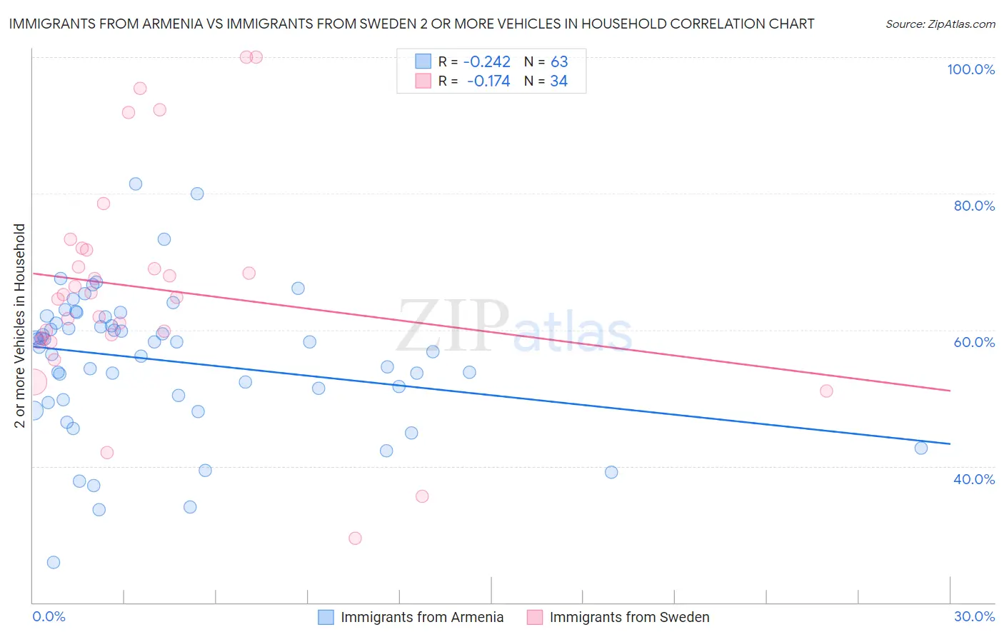 Immigrants from Armenia vs Immigrants from Sweden 2 or more Vehicles in Household