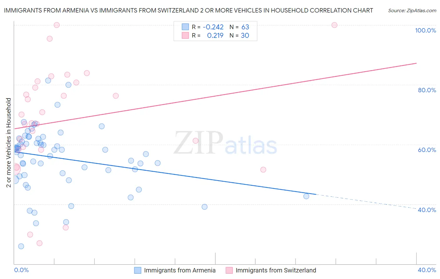 Immigrants from Armenia vs Immigrants from Switzerland 2 or more Vehicles in Household