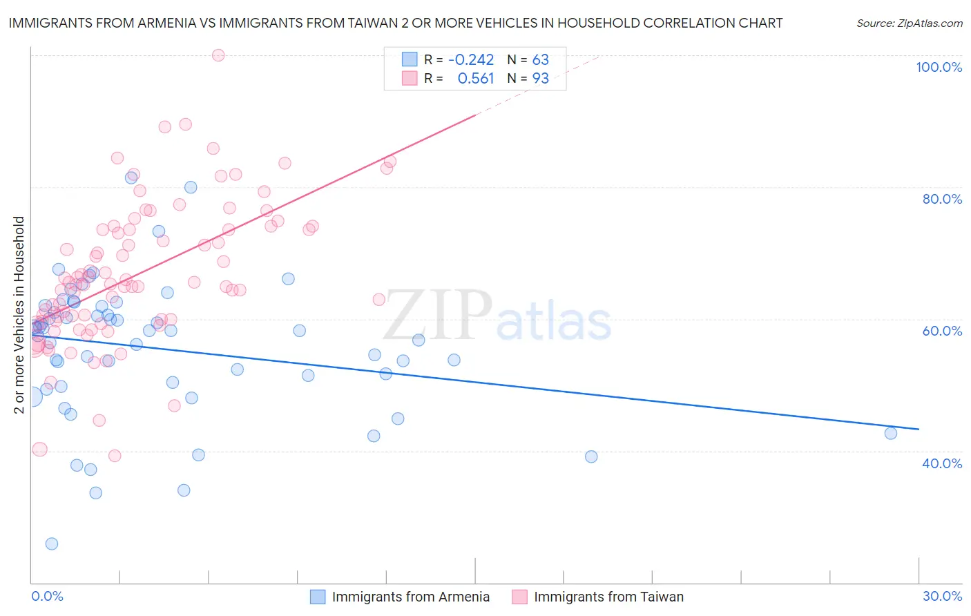 Immigrants from Armenia vs Immigrants from Taiwan 2 or more Vehicles in Household