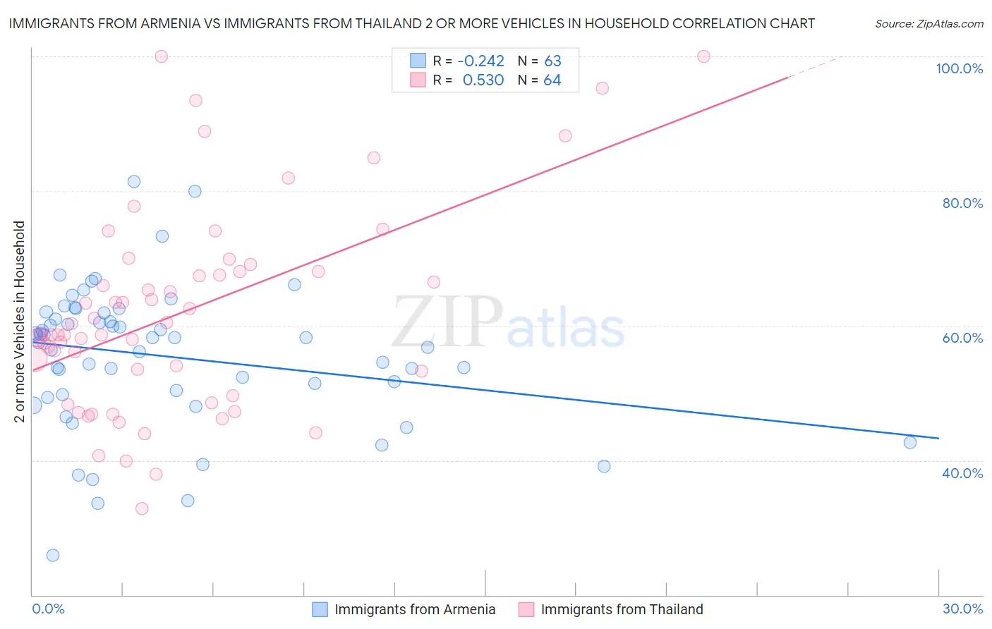 Immigrants from Armenia vs Immigrants from Thailand 2 or more Vehicles in Household