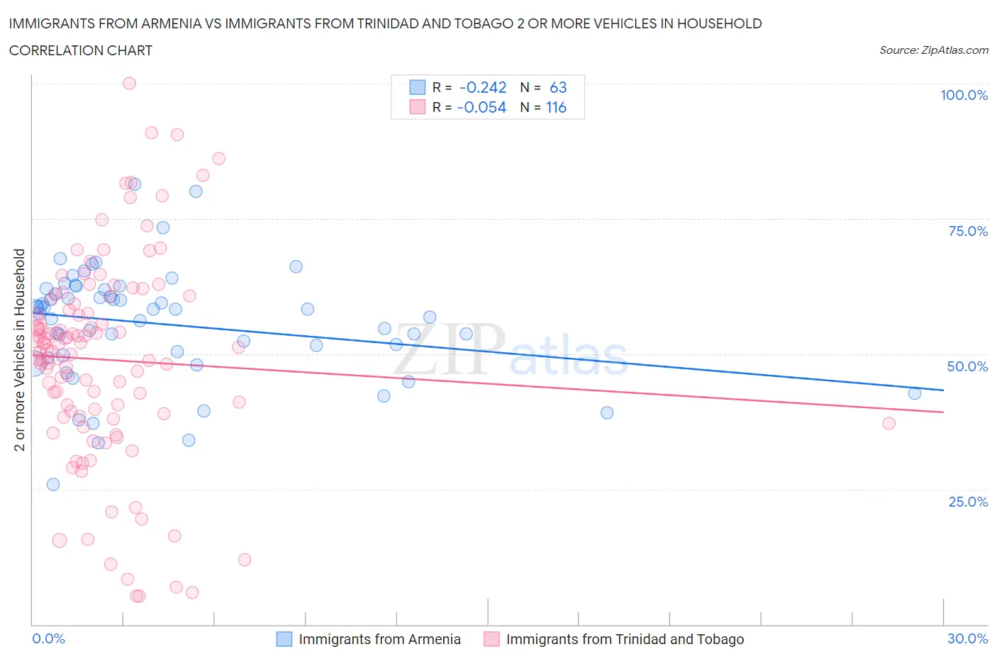 Immigrants from Armenia vs Immigrants from Trinidad and Tobago 2 or more Vehicles in Household