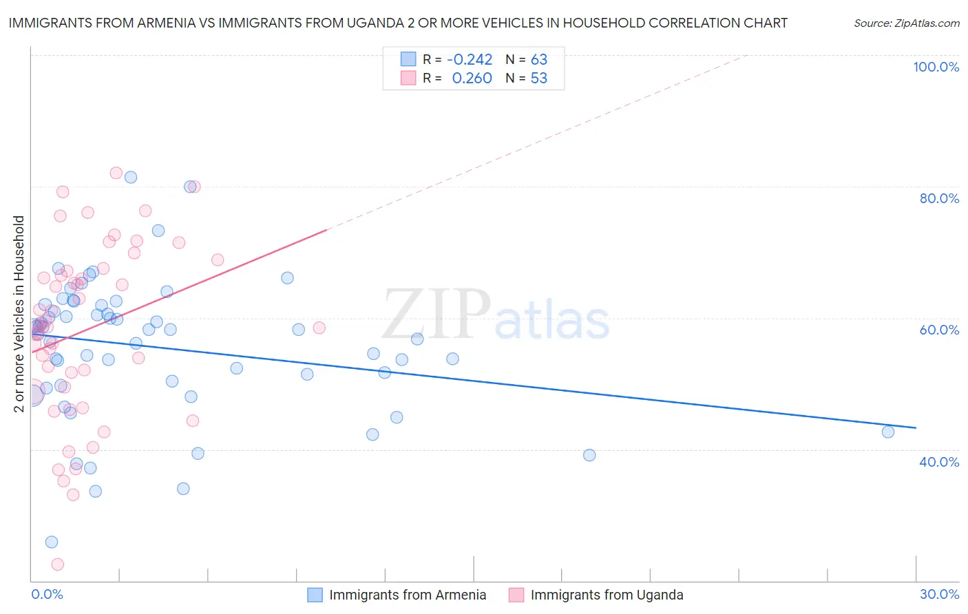 Immigrants from Armenia vs Immigrants from Uganda 2 or more Vehicles in Household