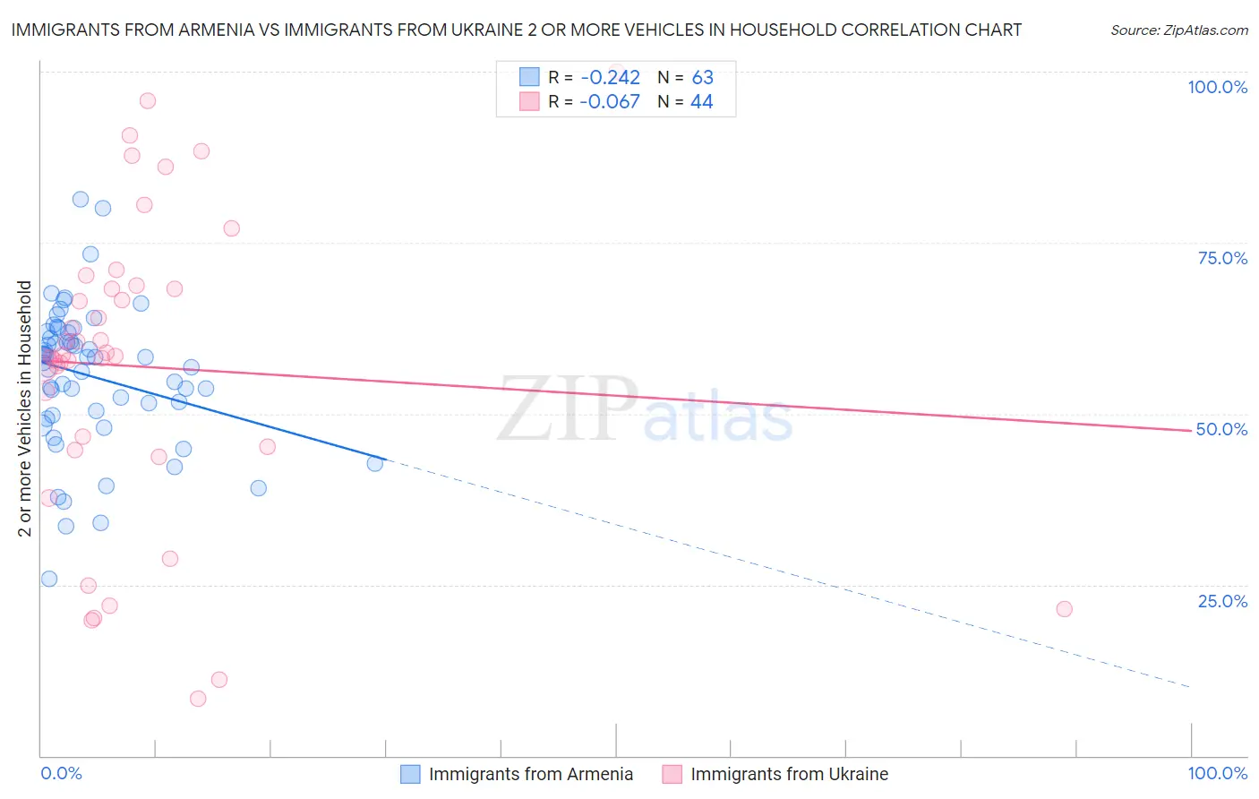 Immigrants from Armenia vs Immigrants from Ukraine 2 or more Vehicles in Household