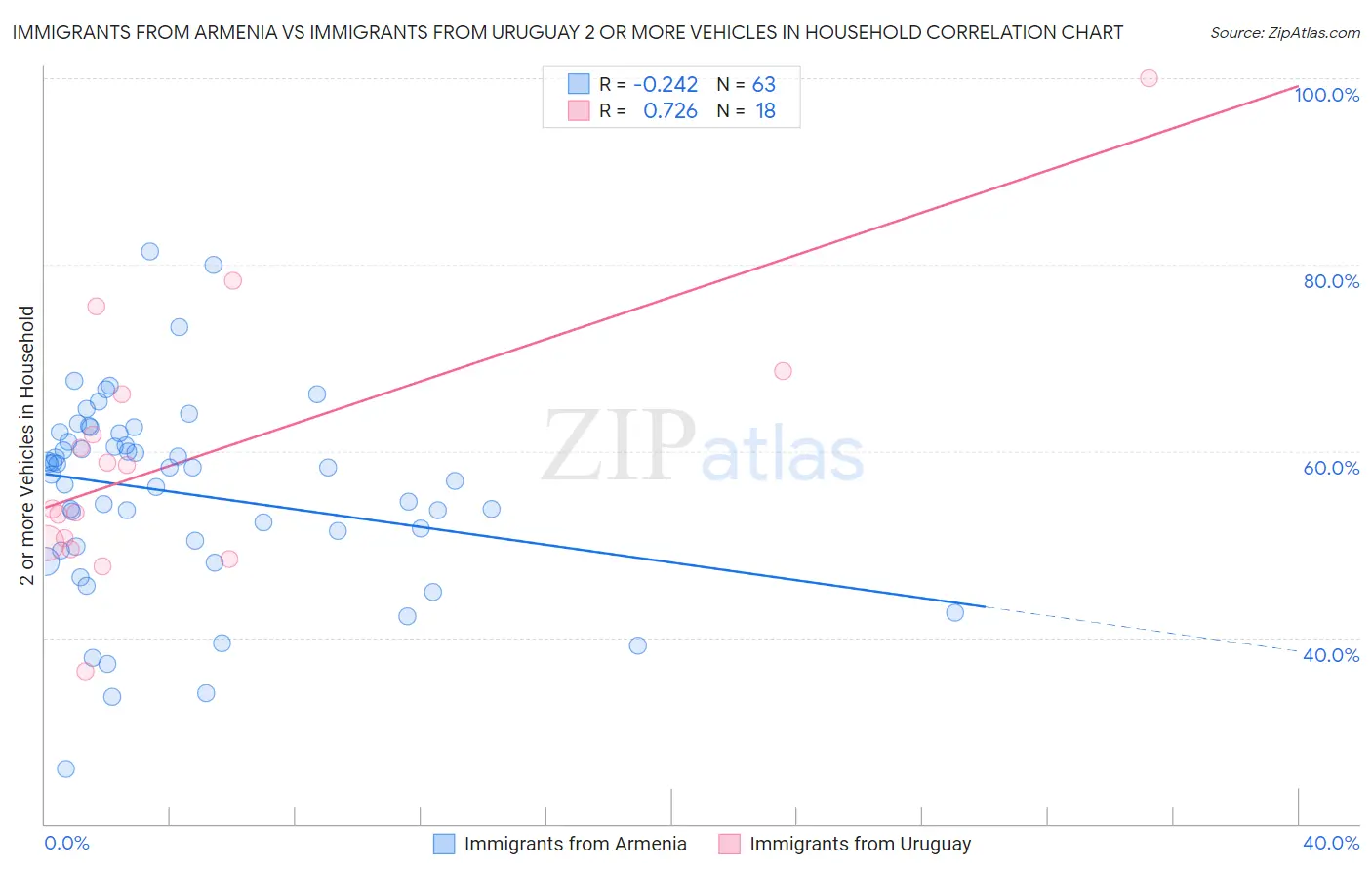 Immigrants from Armenia vs Immigrants from Uruguay 2 or more Vehicles in Household