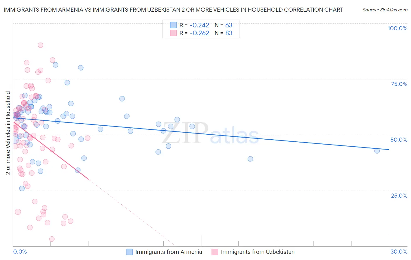 Immigrants from Armenia vs Immigrants from Uzbekistan 2 or more Vehicles in Household