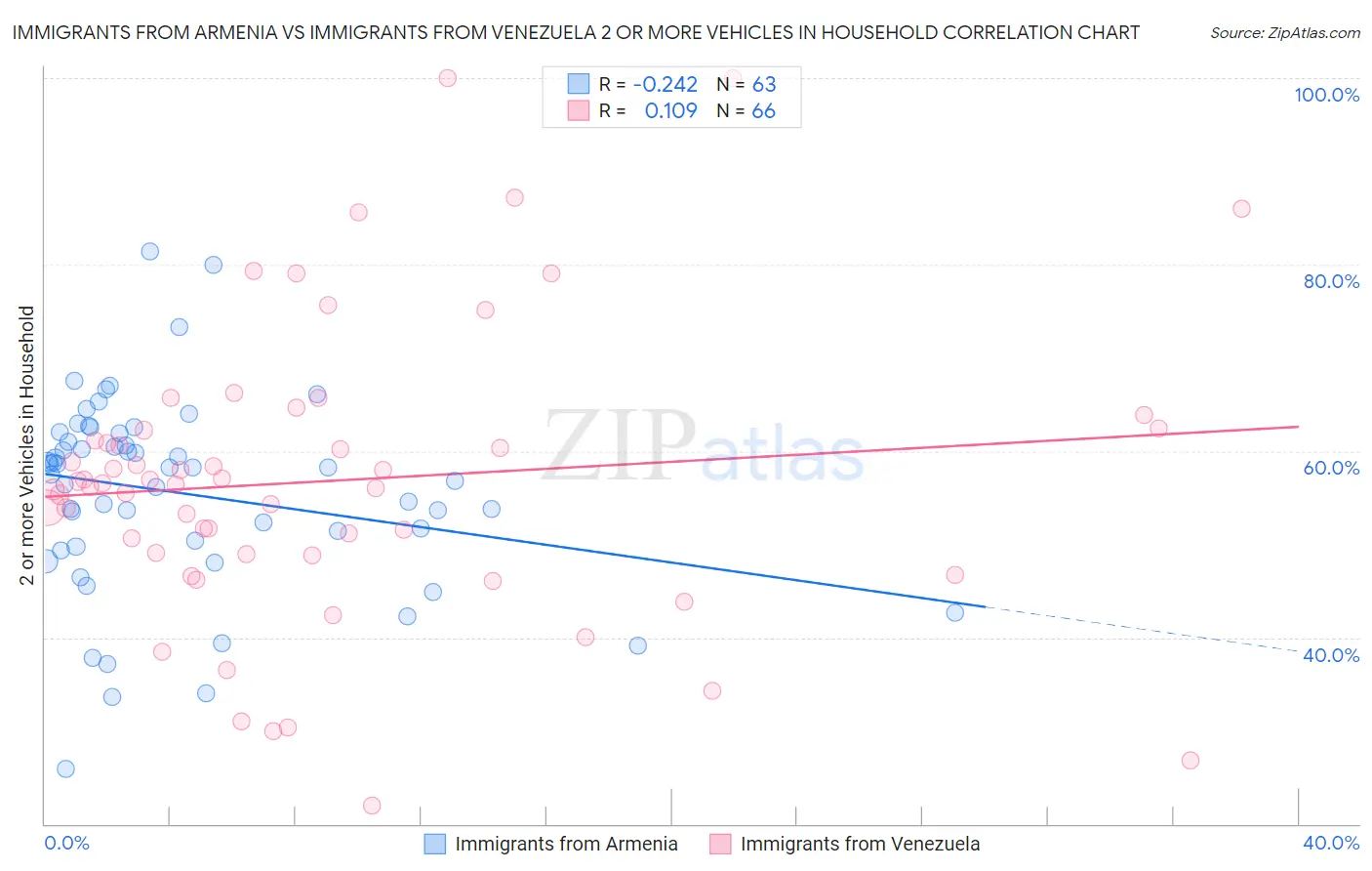Immigrants from Armenia vs Immigrants from Venezuela 2 or more Vehicles in Household