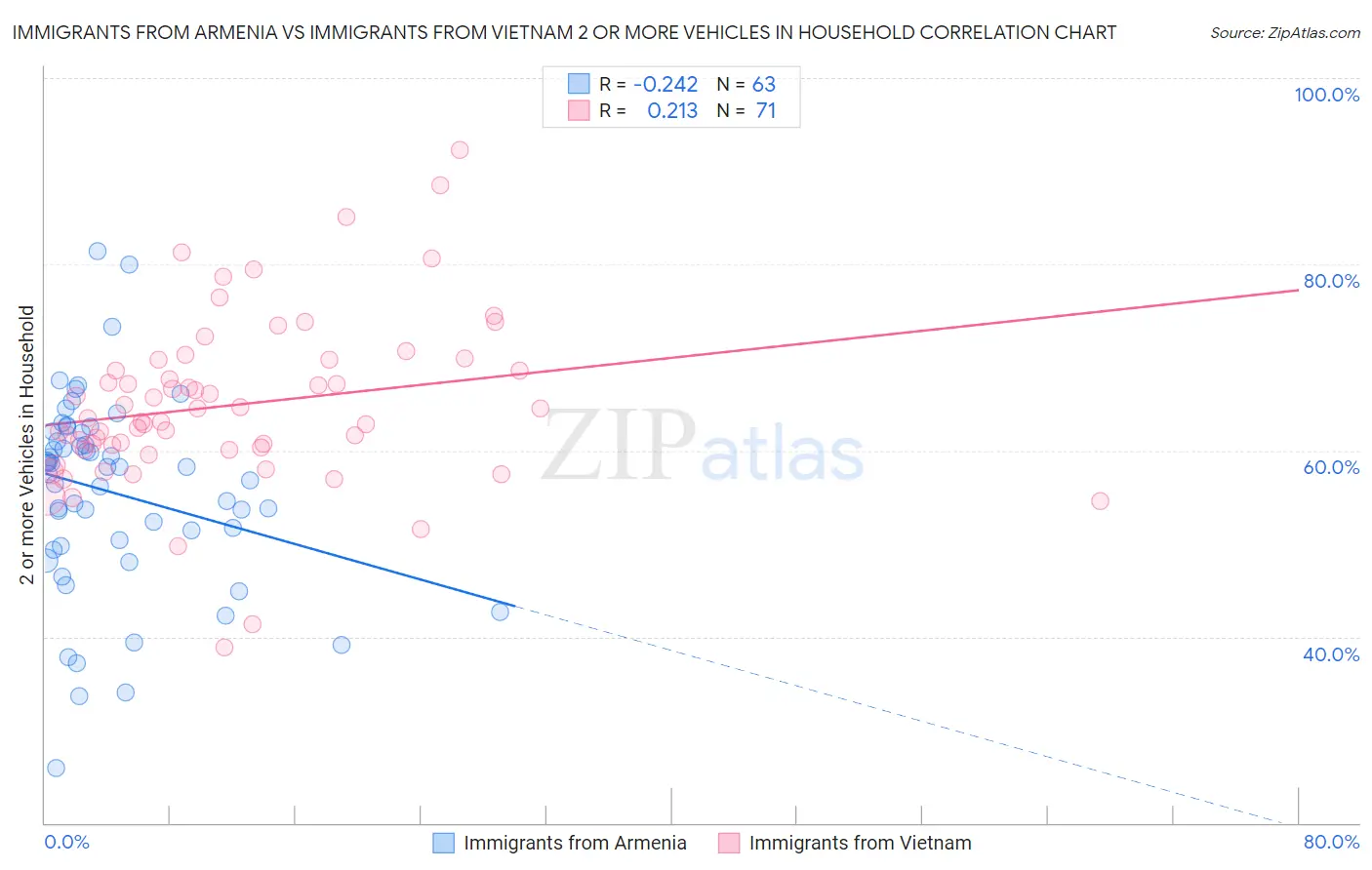 Immigrants from Armenia vs Immigrants from Vietnam 2 or more Vehicles in Household