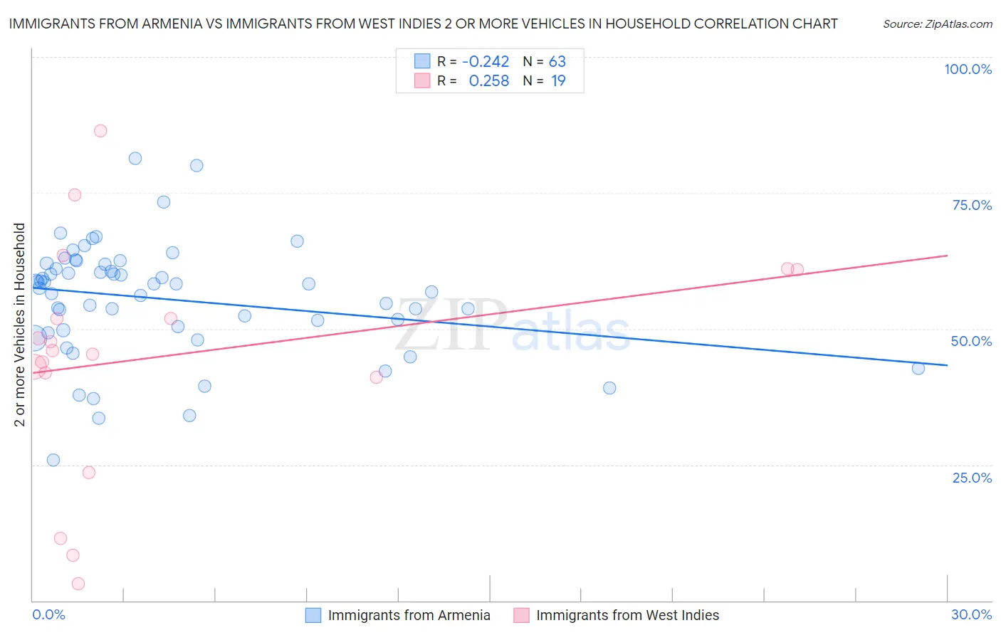 Immigrants from Armenia vs Immigrants from West Indies 2 or more Vehicles in Household