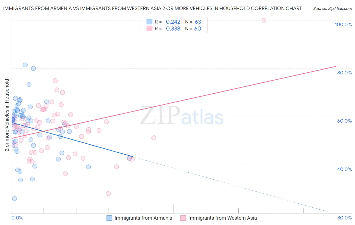 Immigrants from Armenia vs Immigrants from Western Asia 2 or more Vehicles in Household