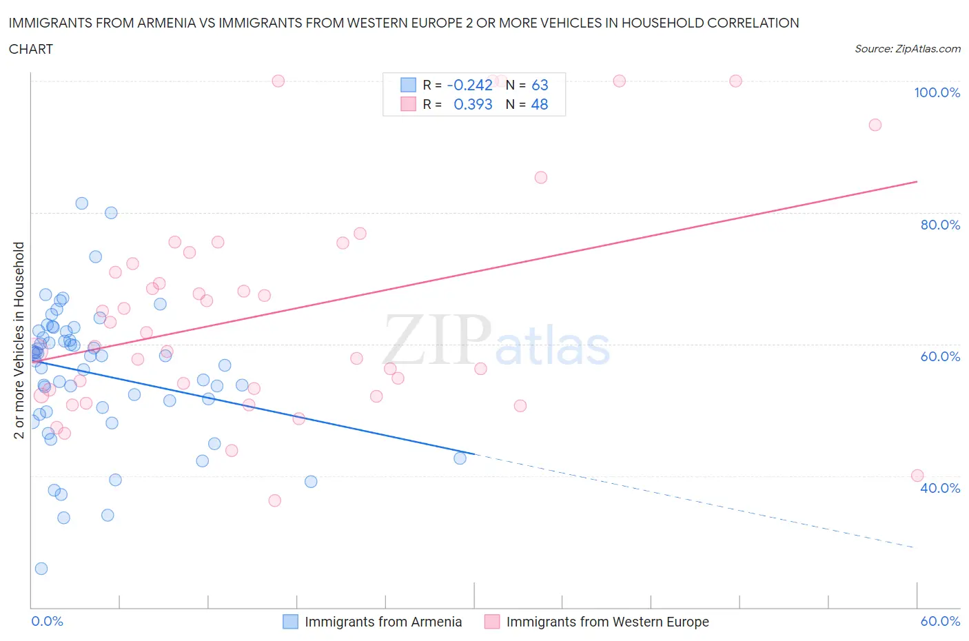 Immigrants from Armenia vs Immigrants from Western Europe 2 or more Vehicles in Household