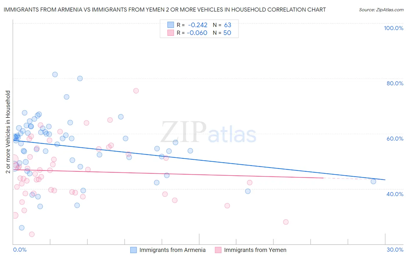 Immigrants from Armenia vs Immigrants from Yemen 2 or more Vehicles in Household