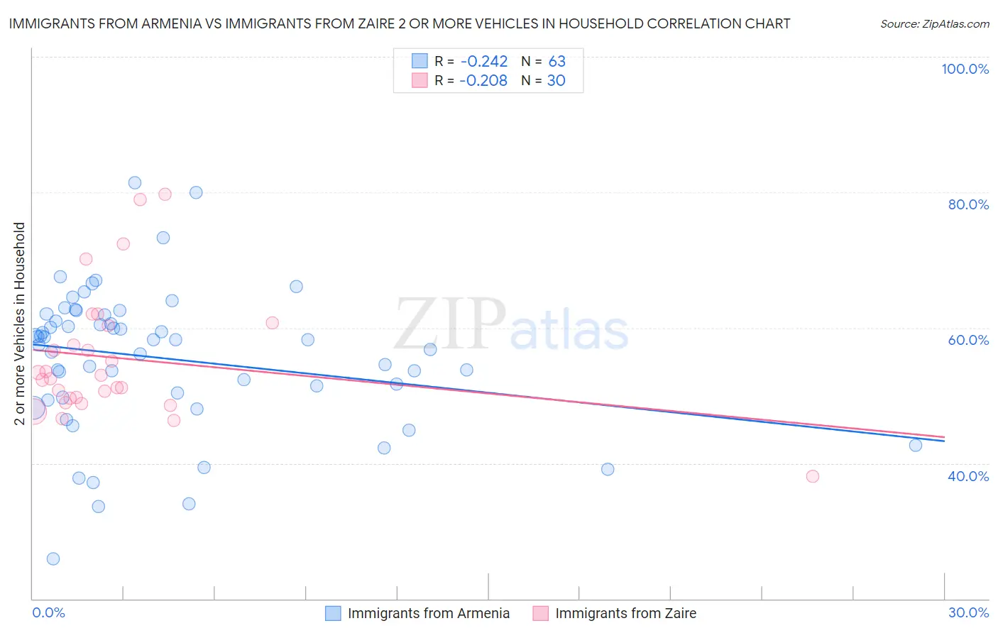 Immigrants from Armenia vs Immigrants from Zaire 2 or more Vehicles in Household