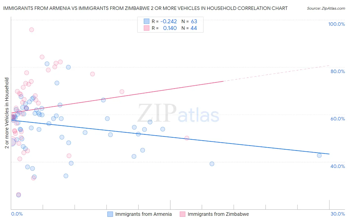 Immigrants from Armenia vs Immigrants from Zimbabwe 2 or more Vehicles in Household
