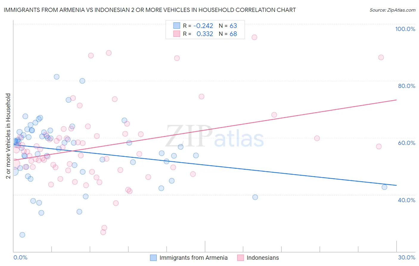 Immigrants from Armenia vs Indonesian 2 or more Vehicles in Household