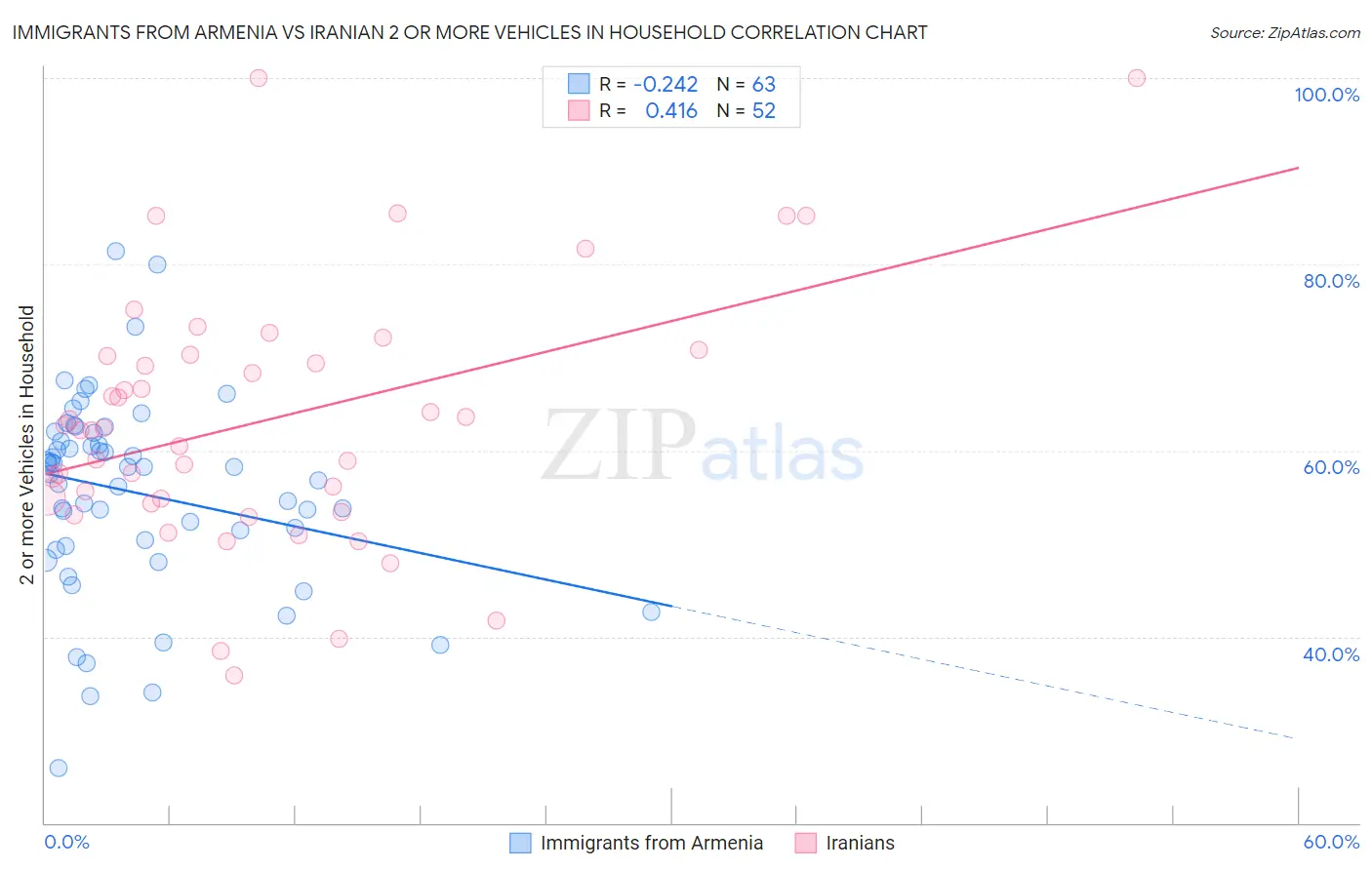 Immigrants from Armenia vs Iranian 2 or more Vehicles in Household