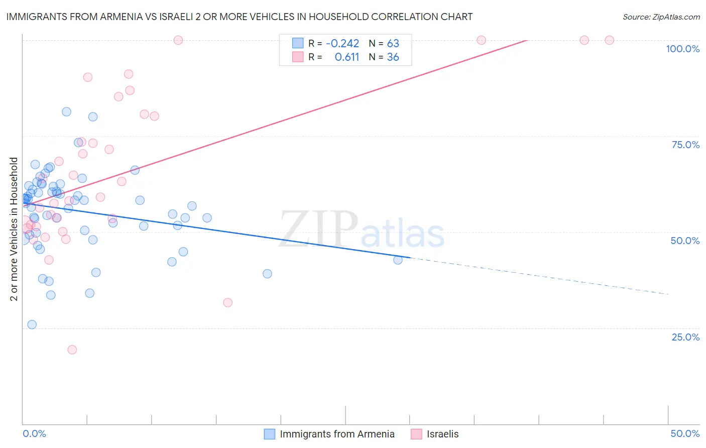 Immigrants from Armenia vs Israeli 2 or more Vehicles in Household