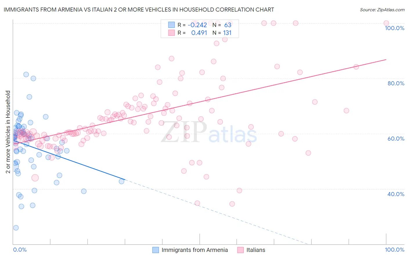 Immigrants from Armenia vs Italian 2 or more Vehicles in Household