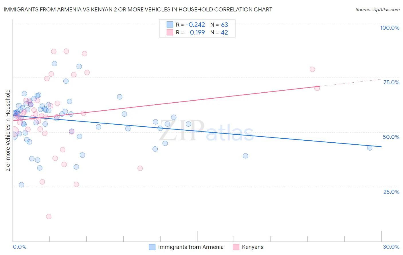 Immigrants from Armenia vs Kenyan 2 or more Vehicles in Household