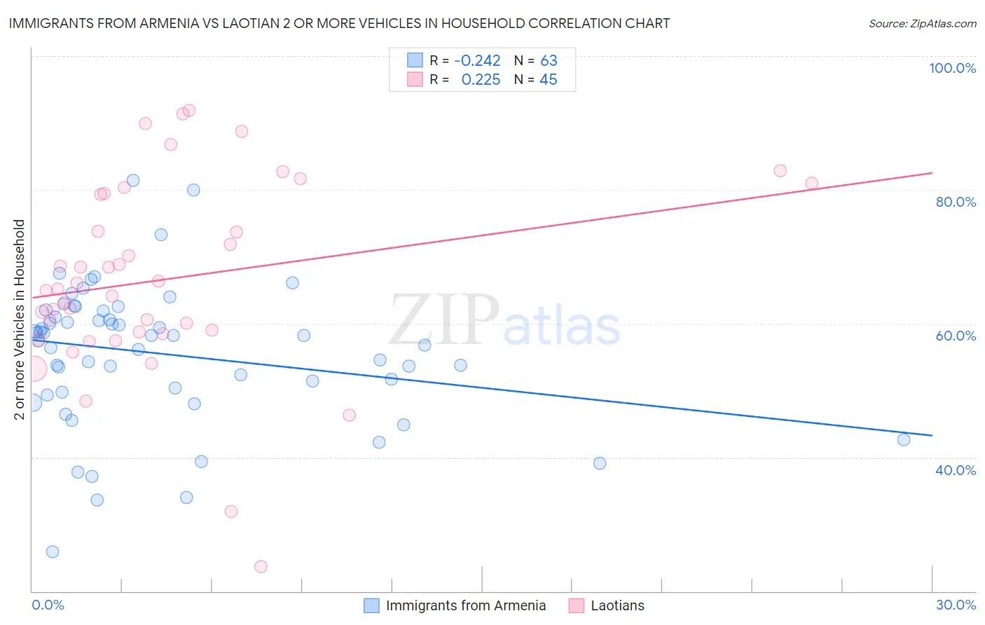 Immigrants from Armenia vs Laotian 2 or more Vehicles in Household