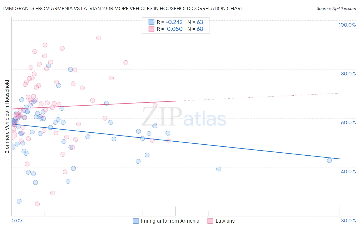 Immigrants from Armenia vs Latvian 2 or more Vehicles in Household