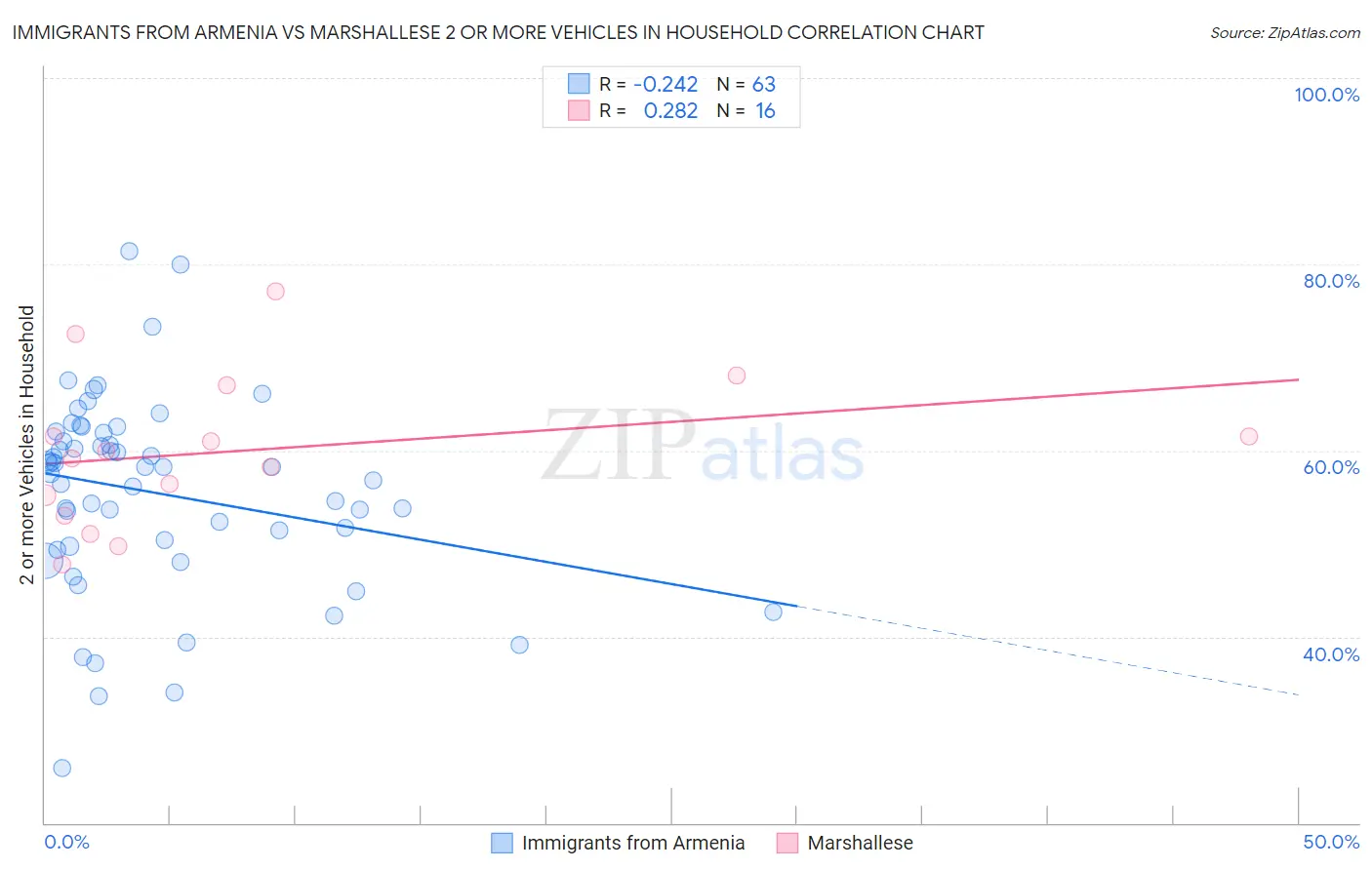 Immigrants from Armenia vs Marshallese 2 or more Vehicles in Household