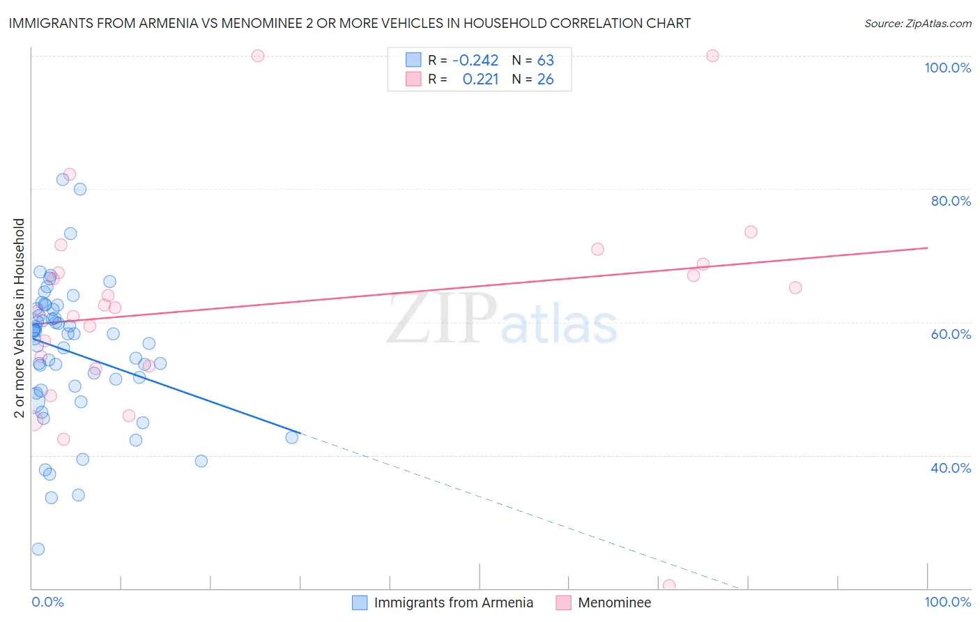 Immigrants from Armenia vs Menominee 2 or more Vehicles in Household