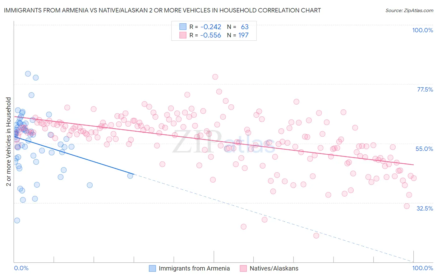 Immigrants from Armenia vs Native/Alaskan 2 or more Vehicles in Household