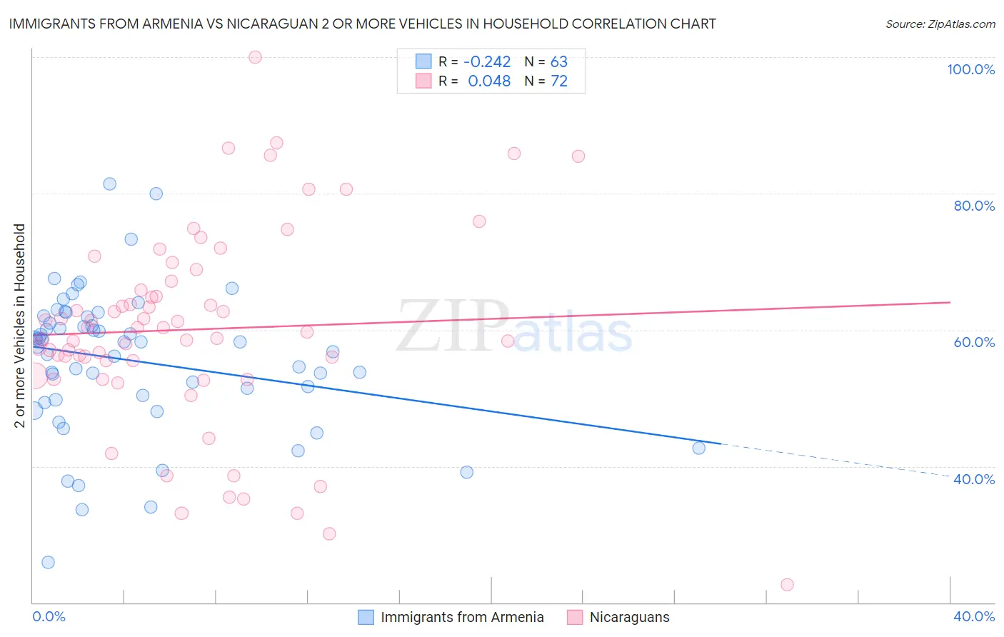 Immigrants from Armenia vs Nicaraguan 2 or more Vehicles in Household