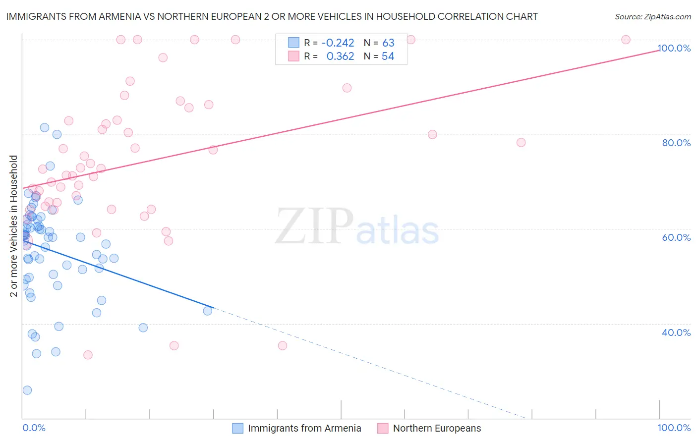 Immigrants from Armenia vs Northern European 2 or more Vehicles in Household