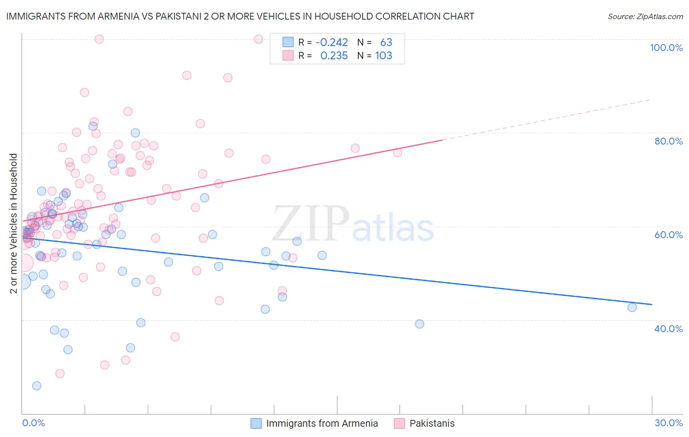 Immigrants from Armenia vs Pakistani 2 or more Vehicles in Household