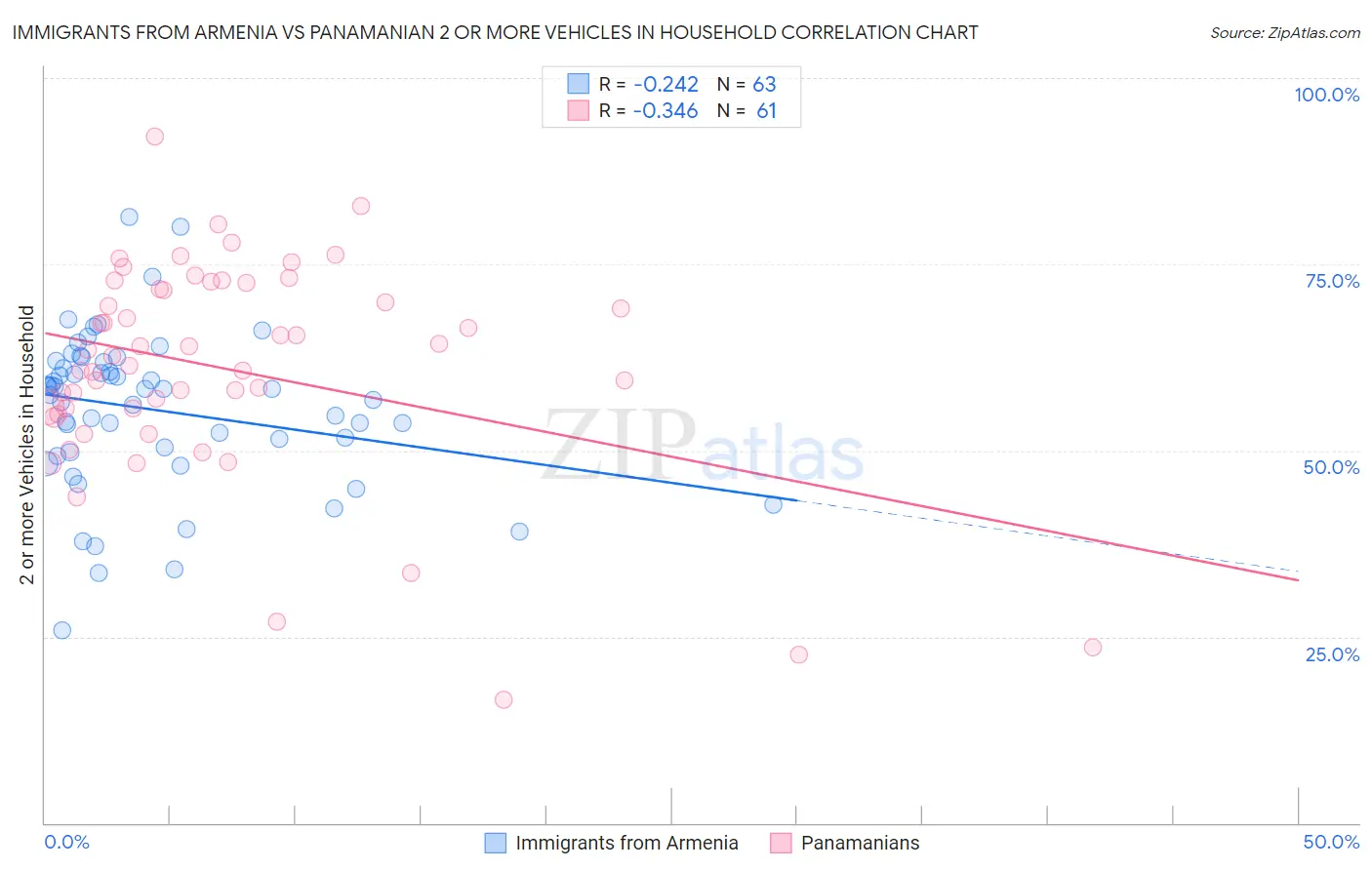 Immigrants from Armenia vs Panamanian 2 or more Vehicles in Household